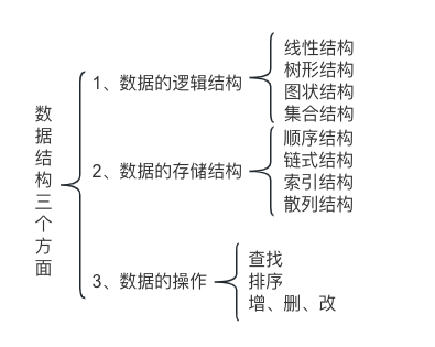 数据结构三方面