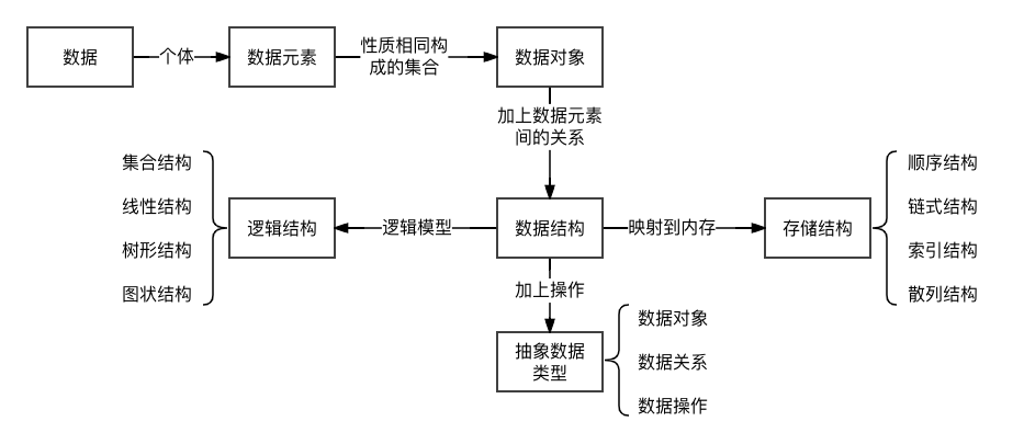 数据结构关系图