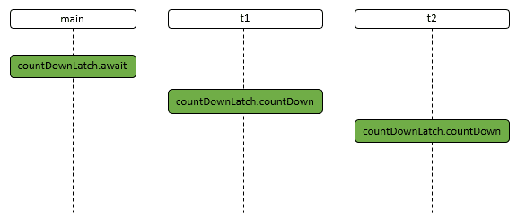 JUC工具类 - CountDownLatch详解 | Cyan's blog