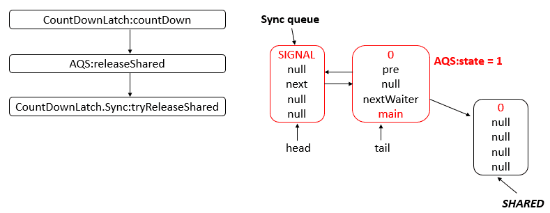 JUC工具类 - CountDownLatch详解 | Cyan's blog