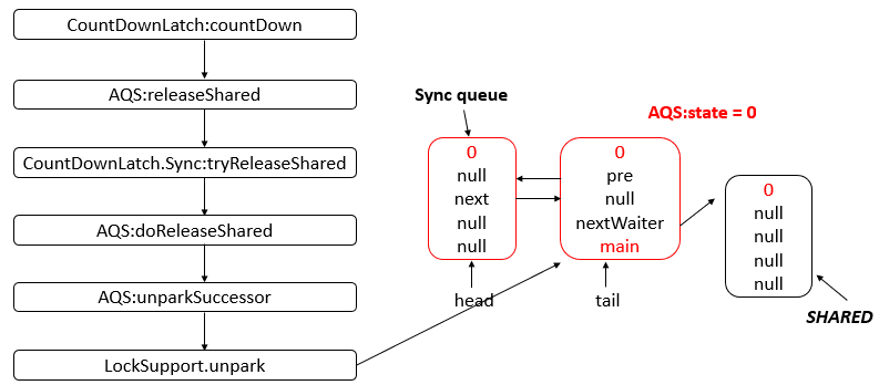 JUC工具类 - CountDownLatch详解 | Cyan's blog