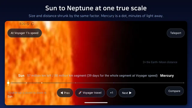 The Sun to Neptune and Voyager 1 drawn at one single scale for both size and distance