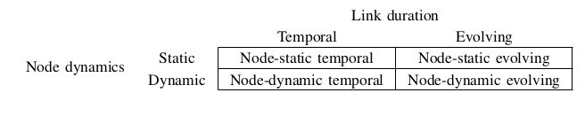 根据Link duration 和 Node dynamics分类