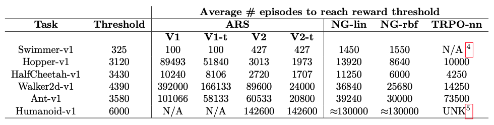 ARS各种变种与NG，TRPO对比，在每个任务上达到指定threshold所需要的平均episode个数