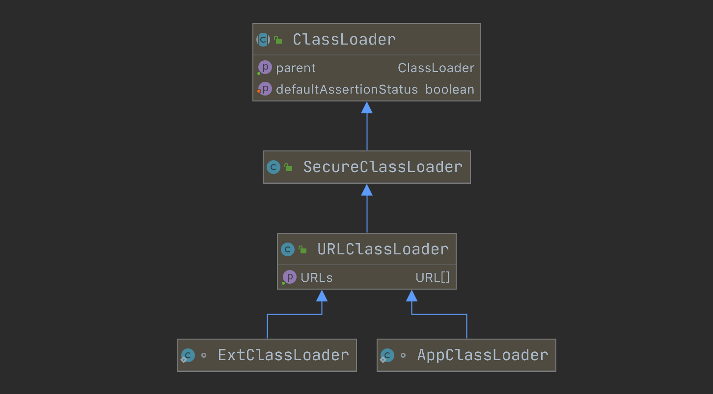 ClassLoader 继承树