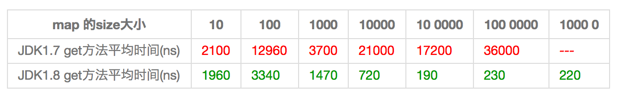 Hash極不均勻時的性能對比