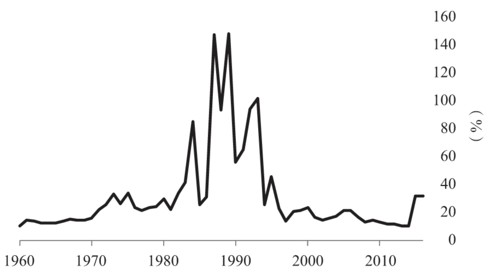 167国广义货币年均增长率（1960～2015年）