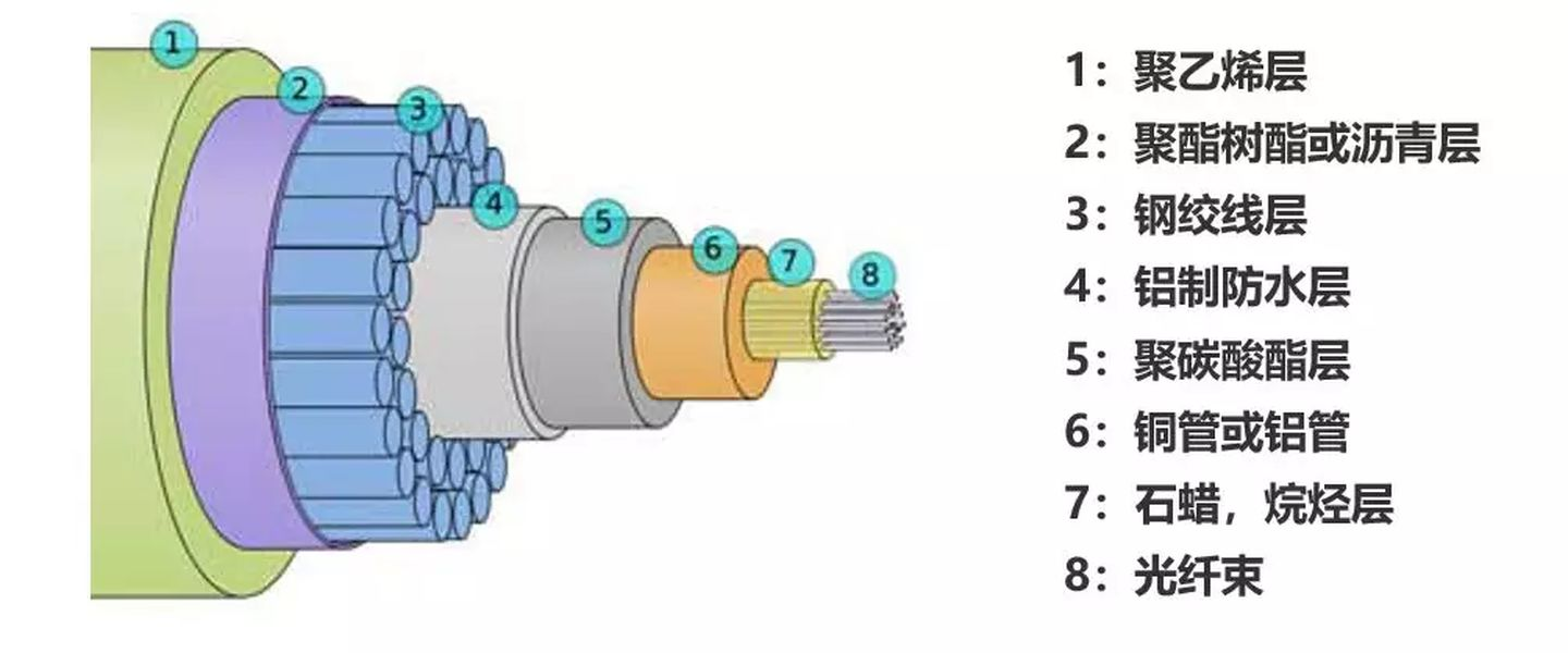 典型海底光缆结构解析
