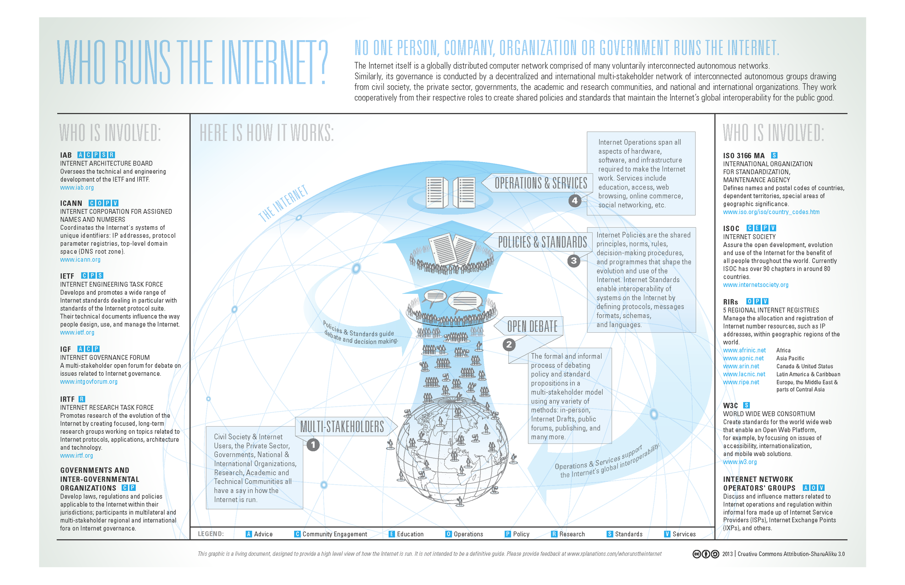 Internet governance - wiki