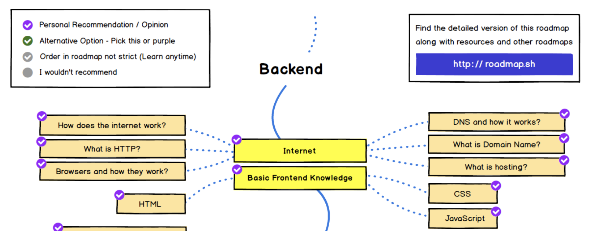 //roadmap.sh/backend