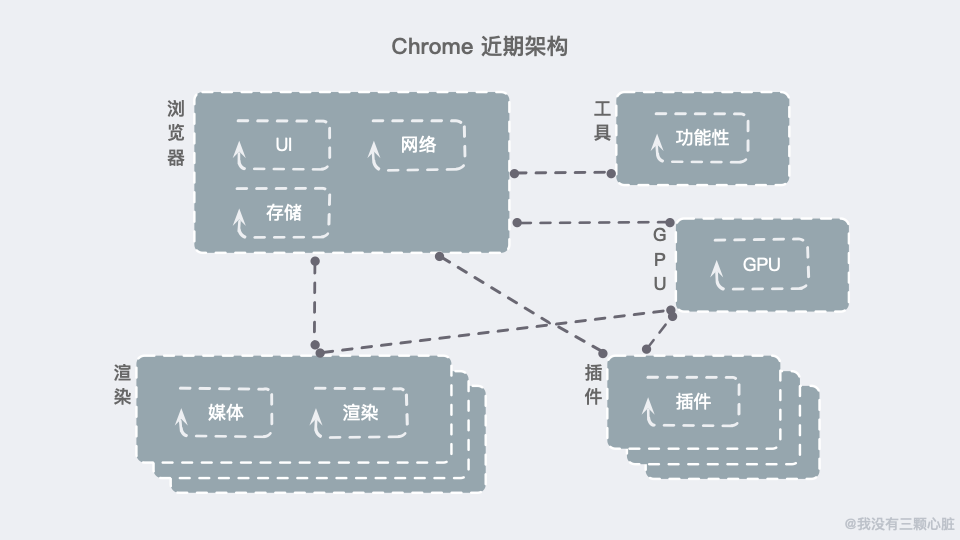 多层表示 Chrome 为每个标签页运行多个进程