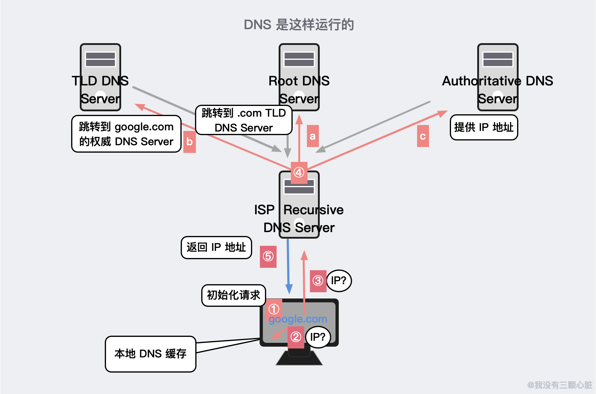 DNS 如何工作的示例