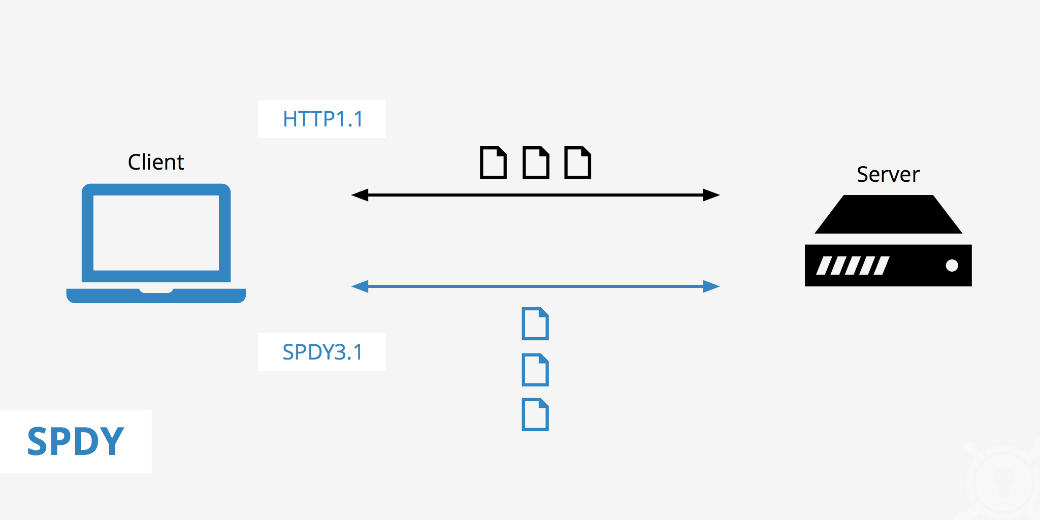 来源：//www.keycdn.com/support/spdy-protocol