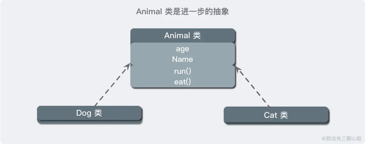 Animal 继承树