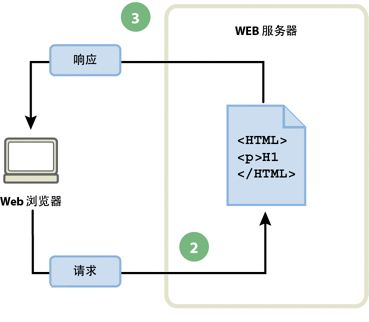 静态网站的工作流程