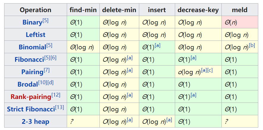 priority_queue各种实现方式的时间复杂度对比