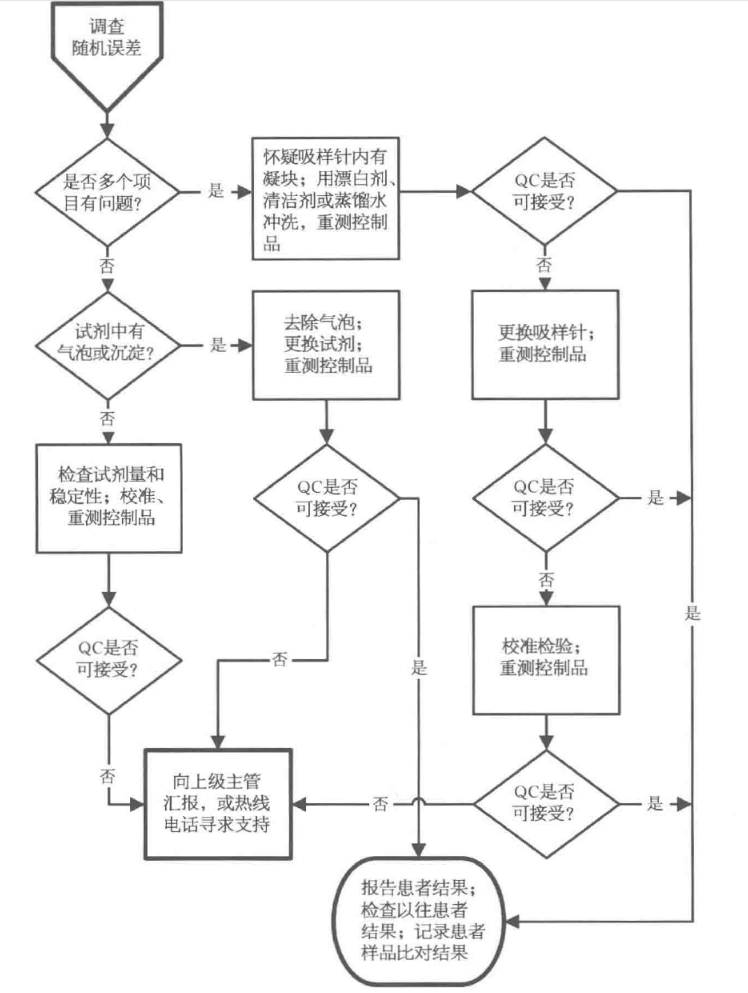 调查随机误差的排查指南