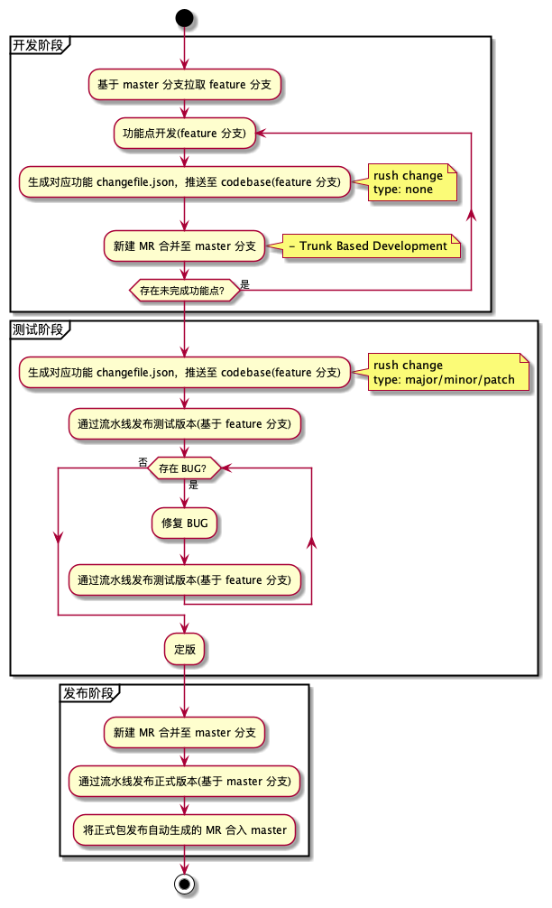 package-development