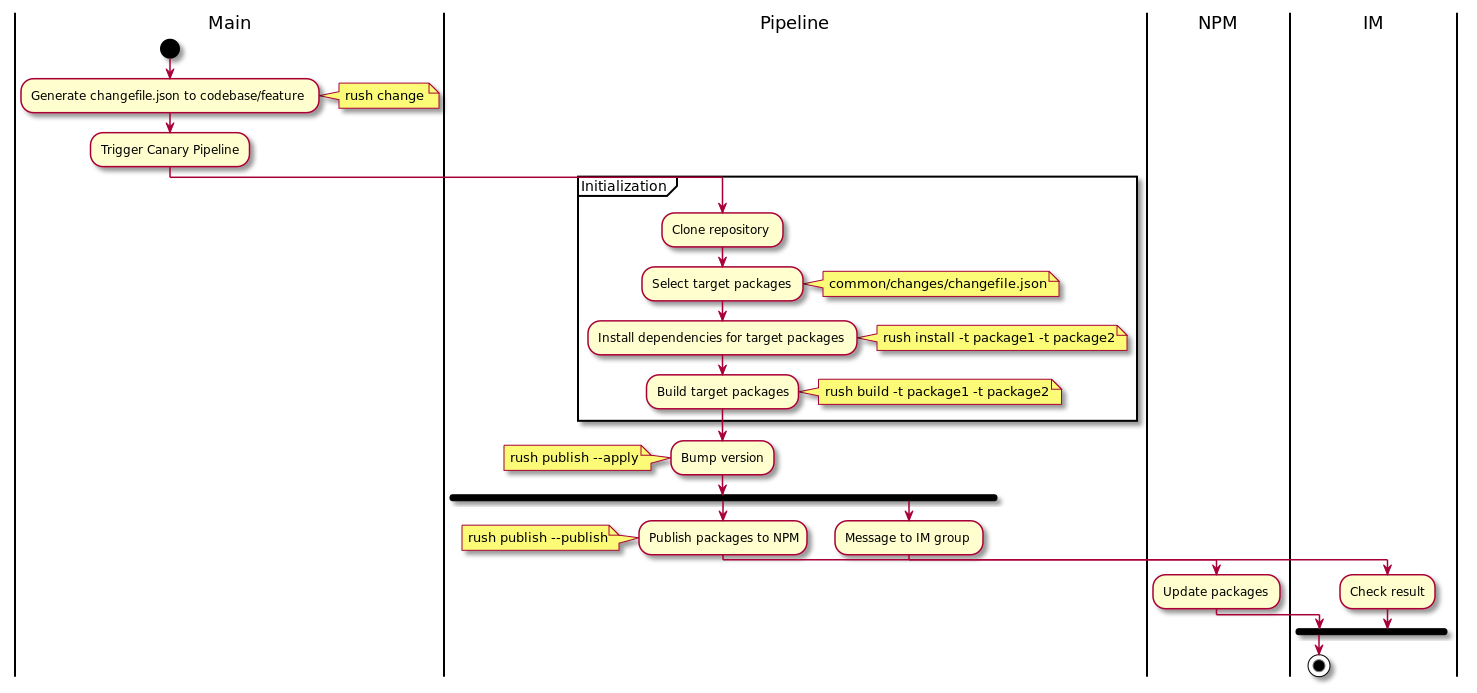 publish-canary