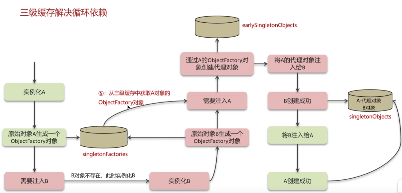 三级缓存解决循环依赖