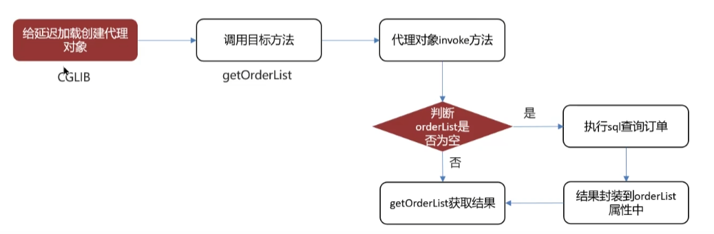 MyBatis延迟加载