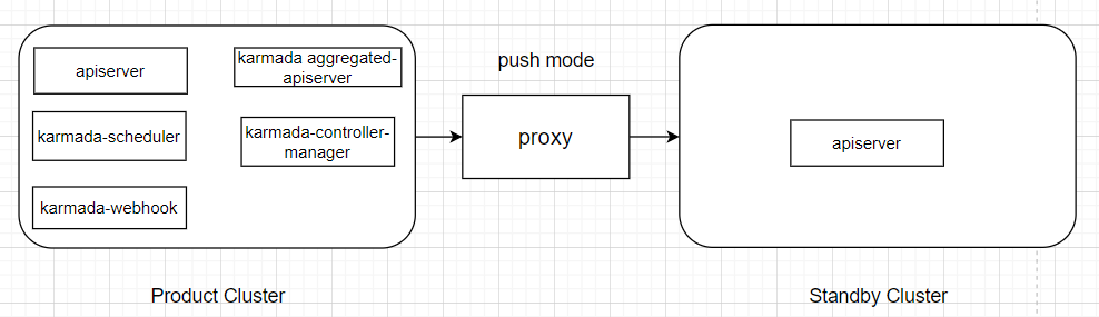 karmada-proxy