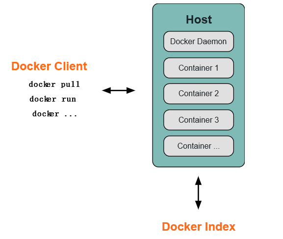 Docker架构