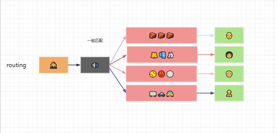 routing