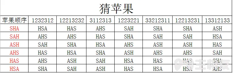 牧场物语重聚矿石镇怎么猜中苹果 猜苹果对照表大全