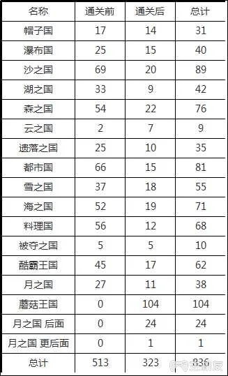 《超级马里奥：奥德赛》通关后新内容有哪些？