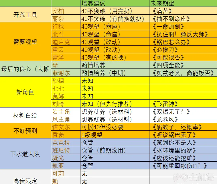 原神角色培养攻略 前期培养以及后期角色搭配