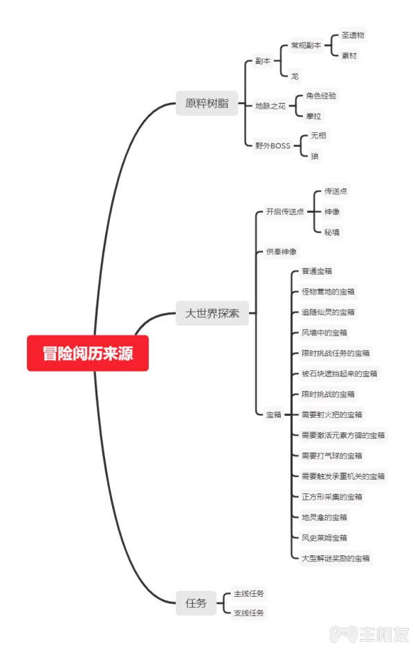 原神宝箱怎么刷 宝箱具体位置以及刷取宝箱的方法