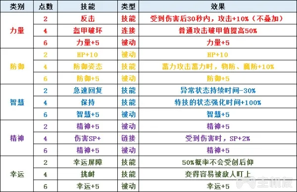 圣剑传说3全角色可升级职业一览及全职业天赋技能介绍