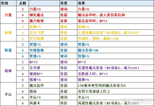 圣剑传说3全角色可升级职业一览及全职业天赋技能介绍(2)