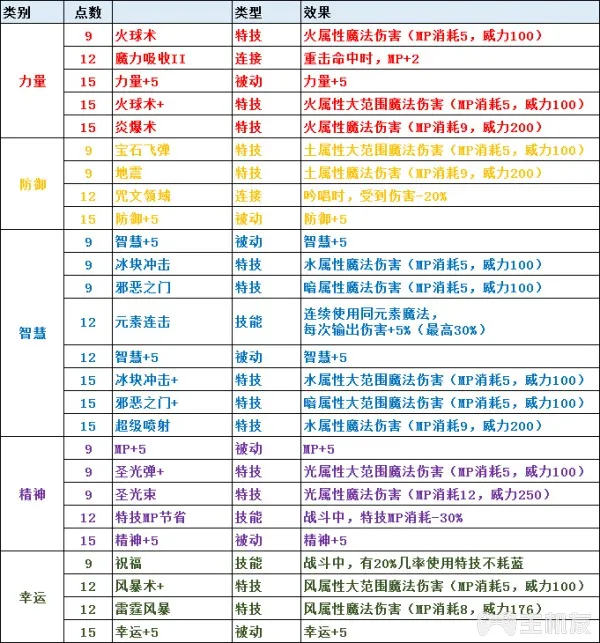 圣剑传说3全角色可升级职业一览及全职业天赋技能介绍(2)