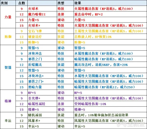 圣剑传说3全角色可升级职业一览及全职业天赋技能介绍(2)