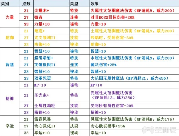 圣剑传说3全角色可升级职业一览及全职业天赋技能介绍(2)