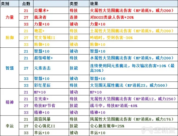 圣剑传说3全角色可升级职业一览及全职业天赋技能介绍(2)