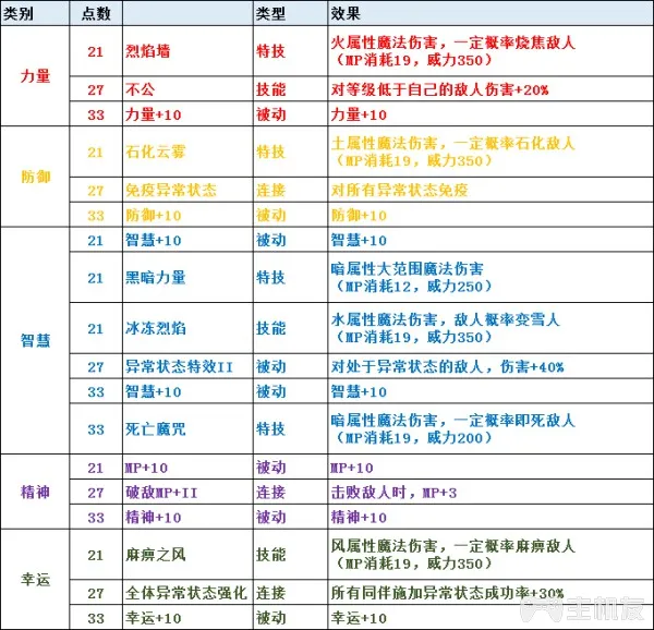 圣剑传说3全角色可升级职业一览及全职业天赋技能介绍(2)