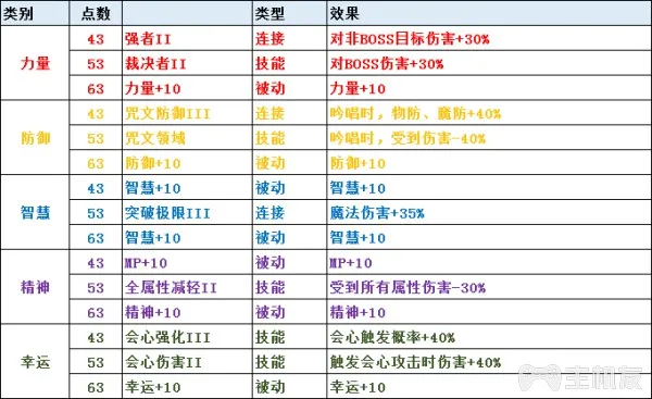 圣剑传说3全角色可升级职业一览及全职业天赋技能介绍(2)