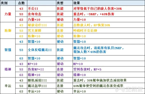 圣剑传说3全角色可升级职业一览及全职业天赋技能介绍(2)