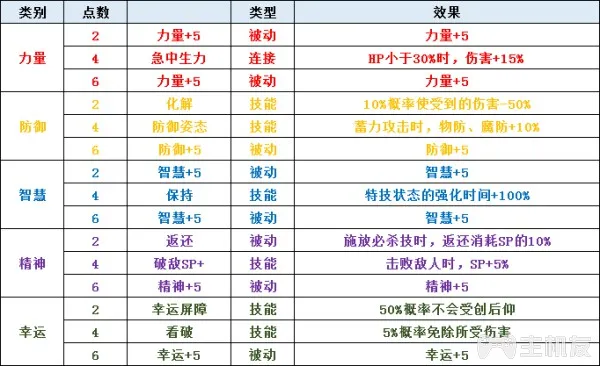 圣剑传说3全角色可升级职业一览及全职业天赋技能介绍(3)