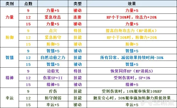 圣剑传说3全角色可升级职业一览及全职业天赋技能介绍(3)
