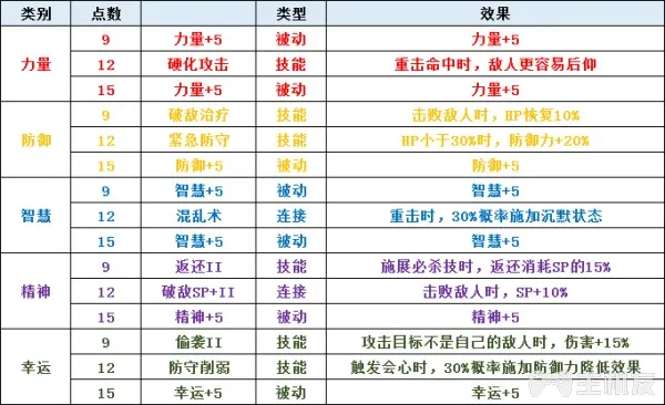 圣剑传说3全角色可升级职业一览及全职业天赋技能介绍(3)
