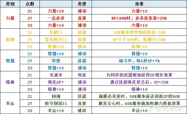 圣剑传说3全角色可升级职业一览及全职业天赋技能介绍(3)