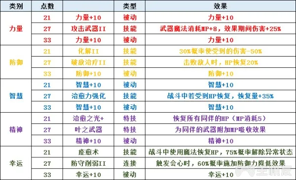 圣剑传说3全角色可升级职业一览及全职业天赋技能介绍(3)