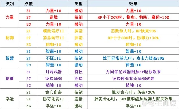 圣剑传说3全角色可升级职业一览及全职业天赋技能介绍(3)