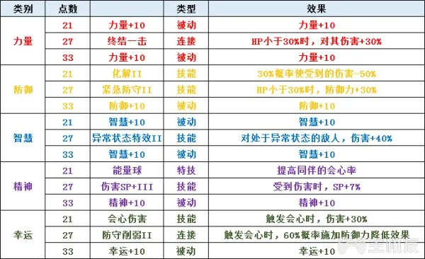 圣剑传说3全角色可升级职业一览及全职业天赋技能介绍(3)