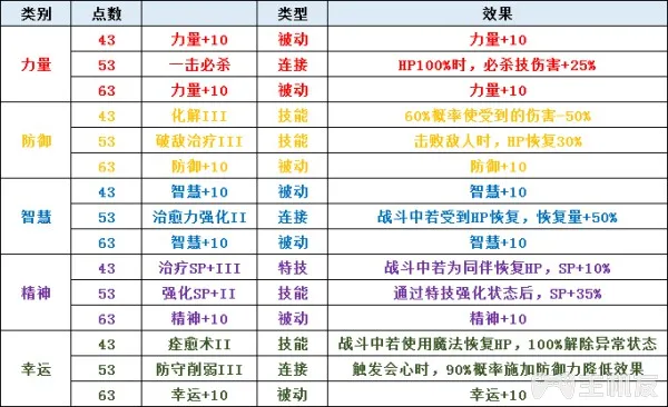 圣剑传说3全角色可升级职业一览及全职业天赋技能介绍(3)