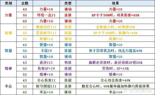 圣剑传说3全角色可升级职业一览及全职业天赋技能介绍(3)